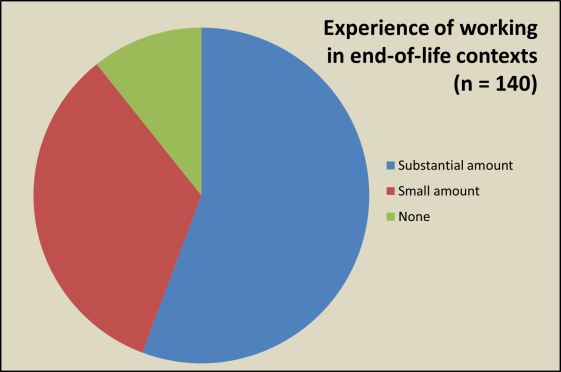 Experience of working in EOL contexts