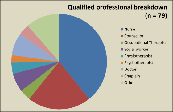 Professions